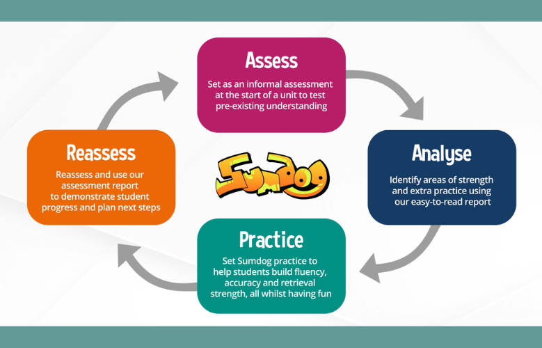 assessment cycle blog featured image